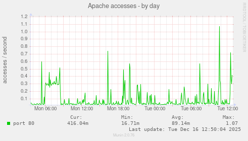 Apache accesses