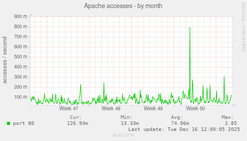 Apache accesses