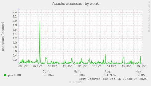 Apache accesses