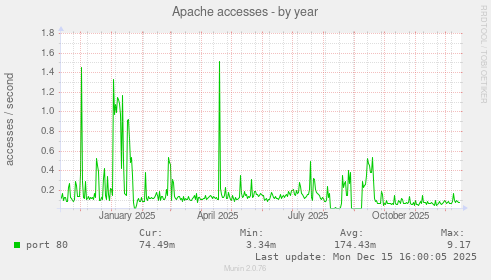 Apache accesses