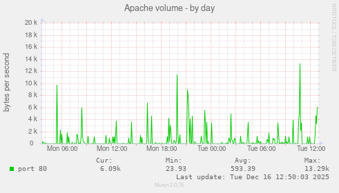 Apache volume