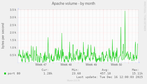 Apache volume
