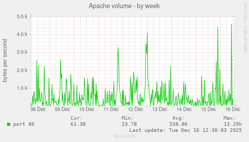 Apache volume
