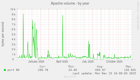 Apache volume
