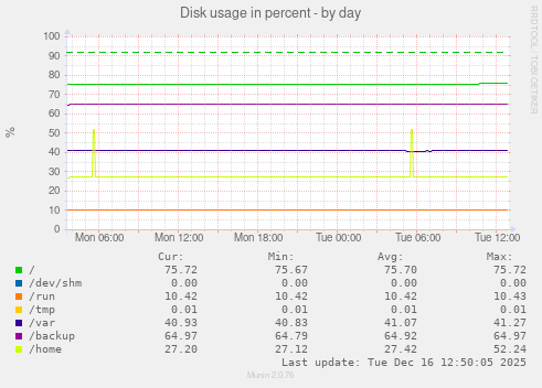 Disk usage in percent