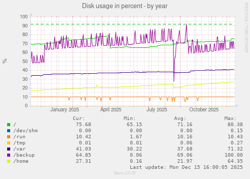 Disk usage in percent