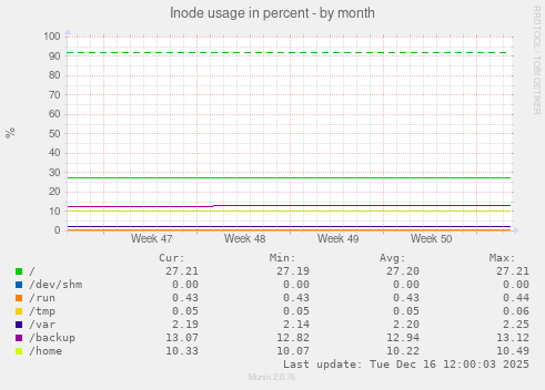 Inode usage in percent