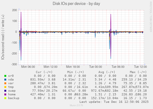 Disk IOs per device