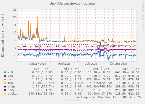 Disk IOs per device