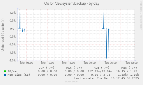 IOs for /dev/system/backup