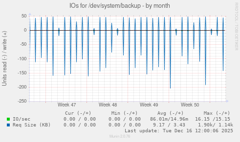 IOs for /dev/system/backup