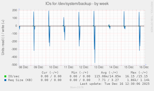 IOs for /dev/system/backup