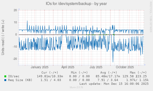 IOs for /dev/system/backup