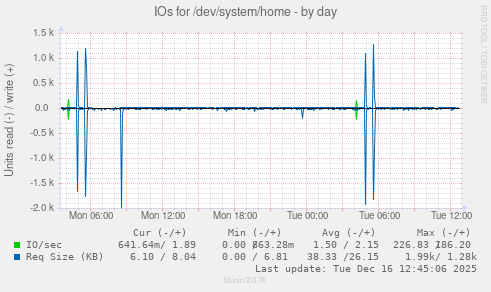 IOs for /dev/system/home