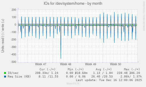 IOs for /dev/system/home