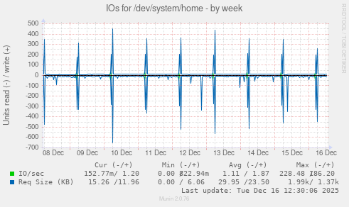 IOs for /dev/system/home