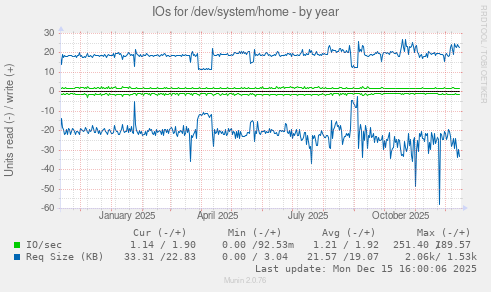 IOs for /dev/system/home