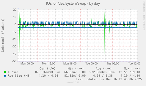 IOs for /dev/system/swap