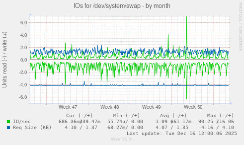 IOs for /dev/system/swap