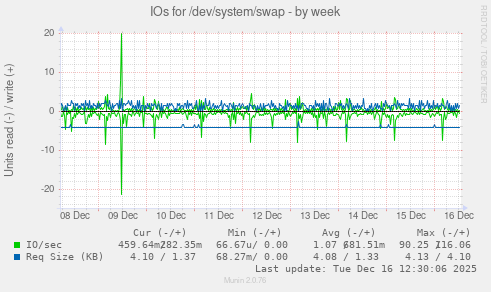IOs for /dev/system/swap