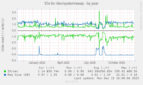 IOs for /dev/system/swap