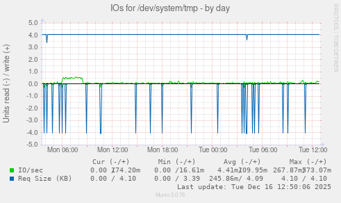 IOs for /dev/system/tmp