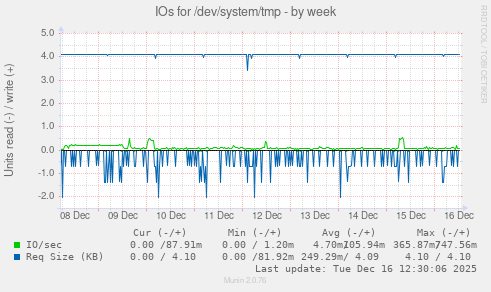 IOs for /dev/system/tmp