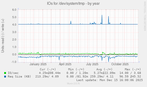 IOs for /dev/system/tmp