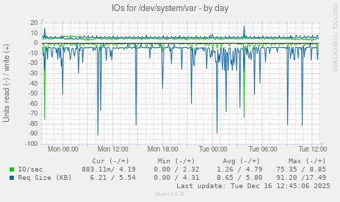 IOs for /dev/system/var