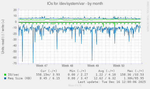 IOs for /dev/system/var