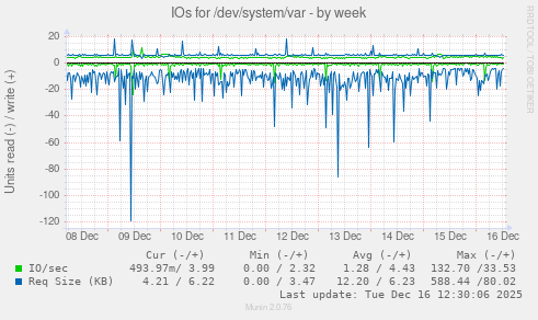 IOs for /dev/system/var