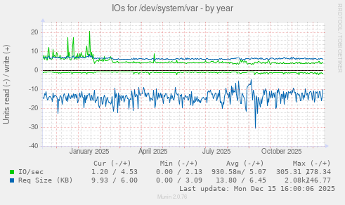 IOs for /dev/system/var