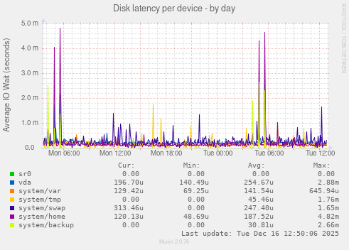 Disk latency per device