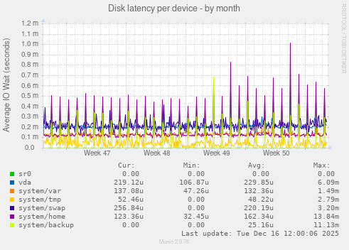 Disk latency per device