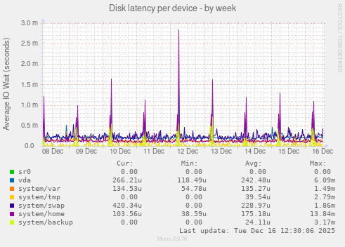 Disk latency per device