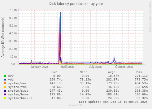 Disk latency per device