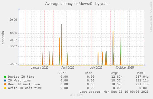 Average latency for /dev/sr0