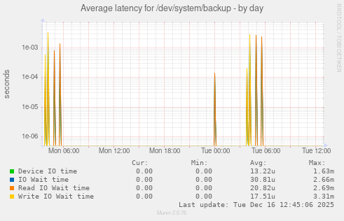 Average latency for /dev/system/backup