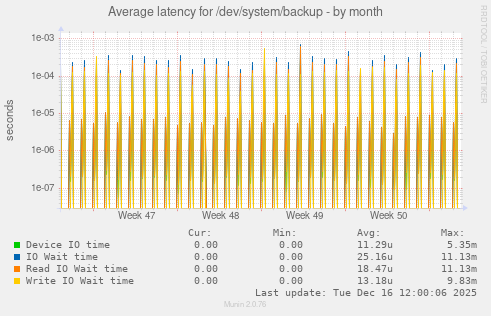 Average latency for /dev/system/backup
