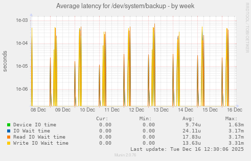 Average latency for /dev/system/backup
