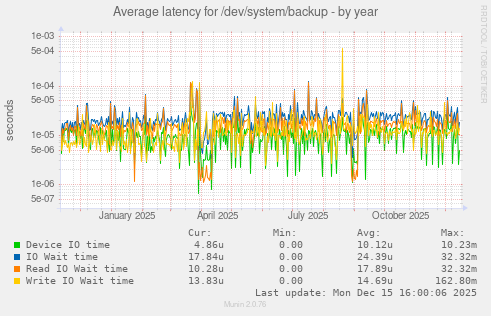 Average latency for /dev/system/backup