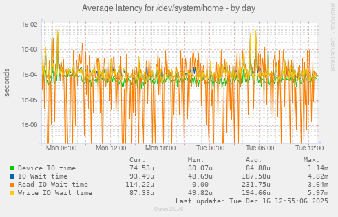 Average latency for /dev/system/home