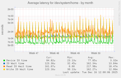 Average latency for /dev/system/home