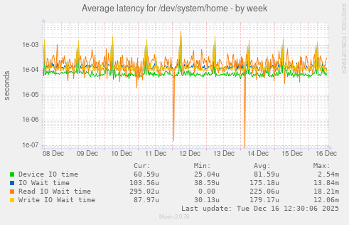 Average latency for /dev/system/home
