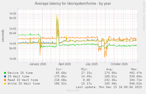 Average latency for /dev/system/home