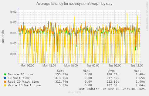 Average latency for /dev/system/swap