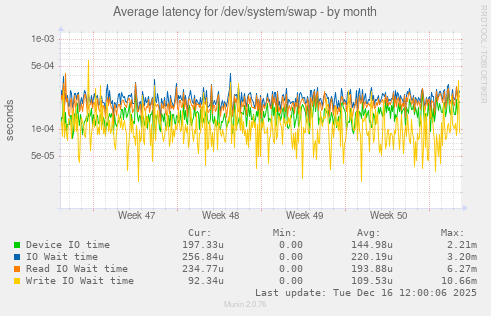 Average latency for /dev/system/swap