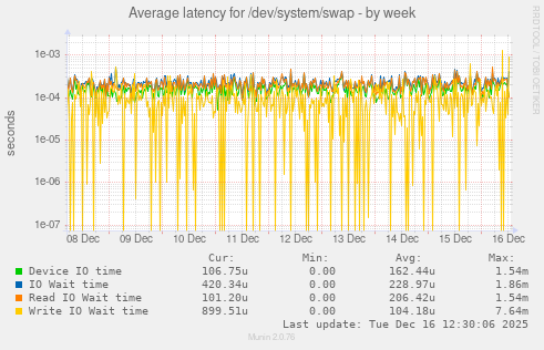 Average latency for /dev/system/swap