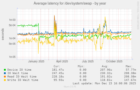 Average latency for /dev/system/swap