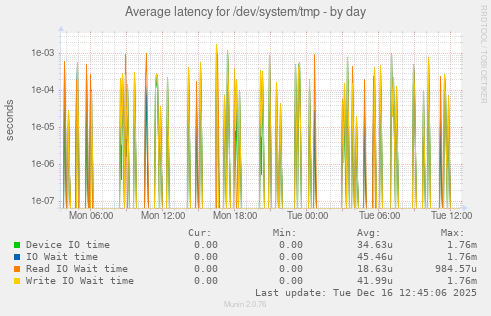 Average latency for /dev/system/tmp